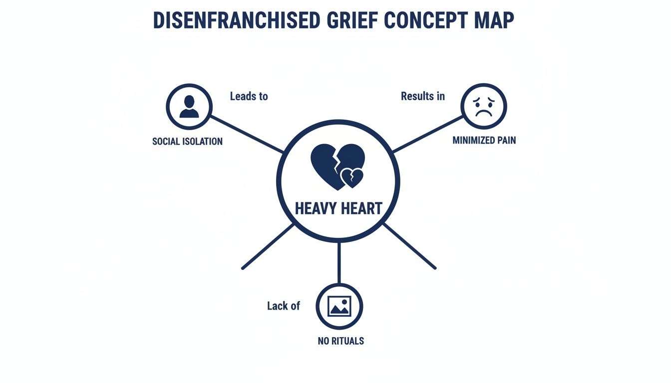 A concept map illustrating disenfranchised grief, linking 'Heavy Heart' to social isolation, minimized pain, and no rituals.