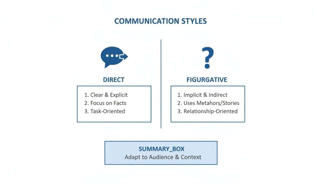 A diagram comparing direct and figurative communication styles, with a summary on adapting to context.