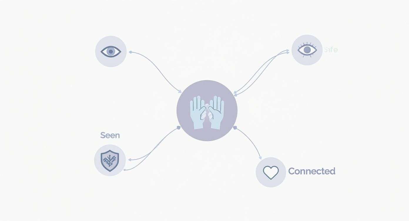 A diagram illustrates hands at the center, linked to concepts of being seen, safe, and connected.