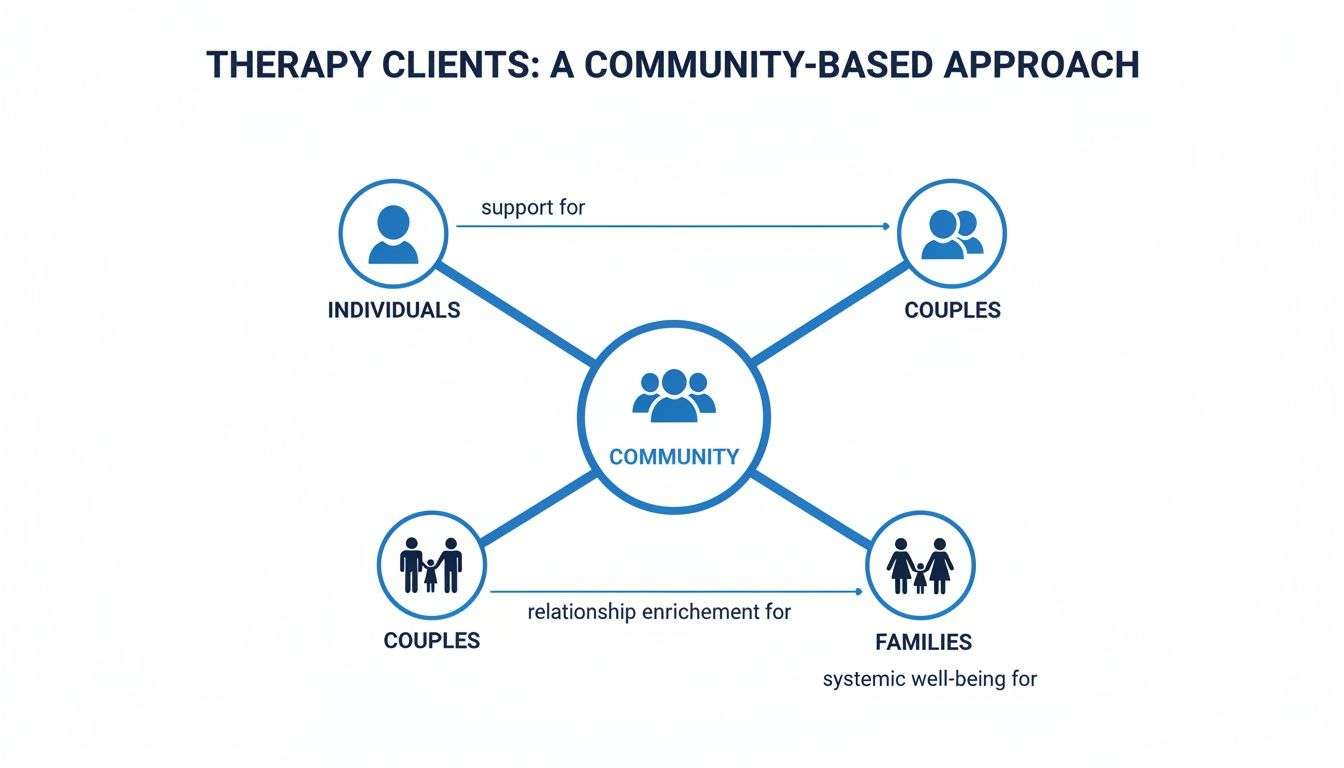 A diagram illustrating a community-based therapy approach connecting individuals, couples, and families for holistic well-being.