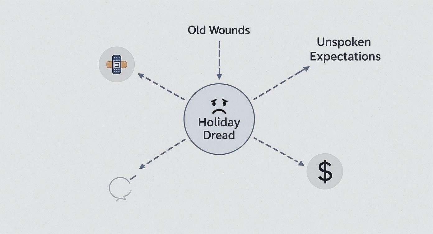 A diagram illustrating 'Holiday Dread' as a central emotion, connected to old wounds, unspoken expectations, money, and communication.