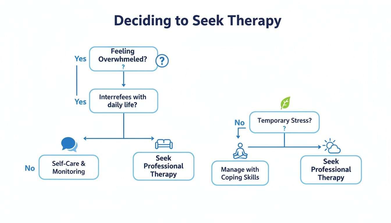 A flowchart titled 'Deciding to Seek Therapy' guiding individuals on when to seek professional help.