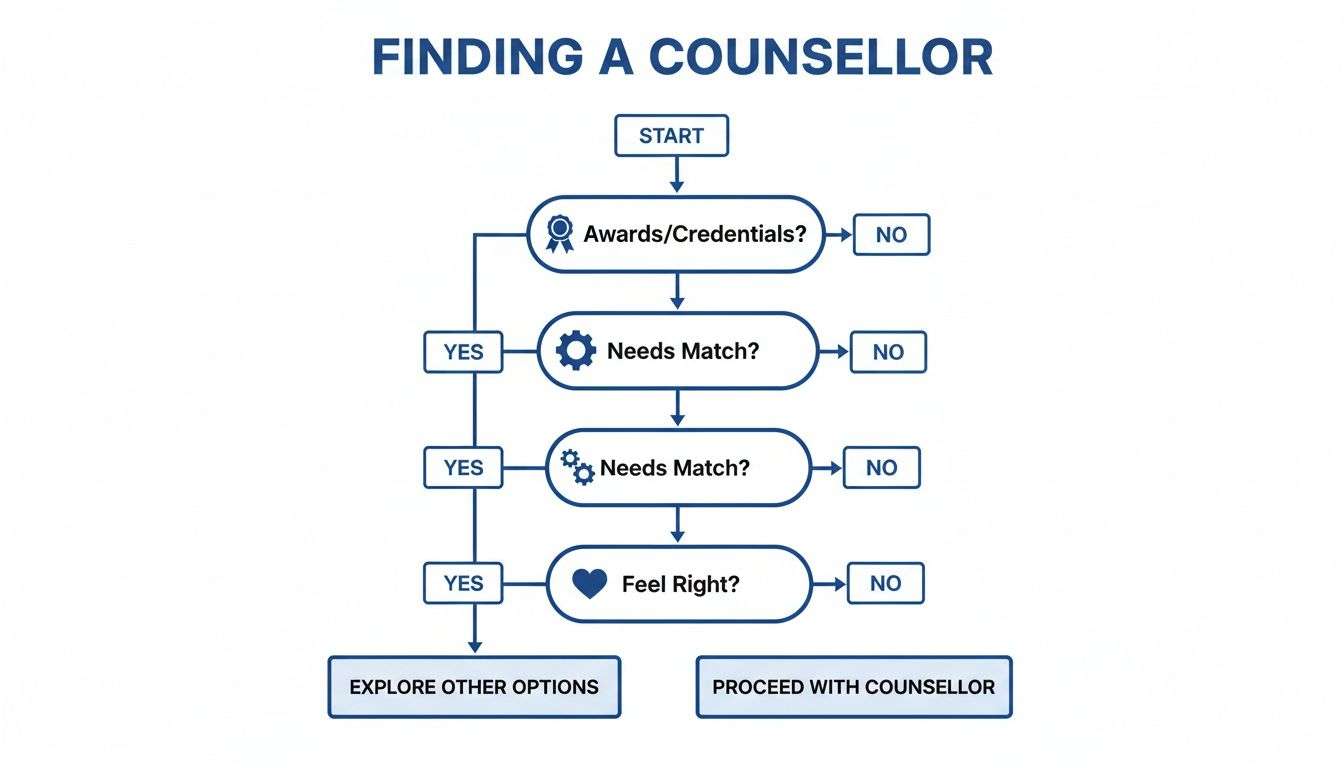 A flowchart titled 'Finding a Counsellor' guiding the selection process through credentials, needs, and emotional fit.