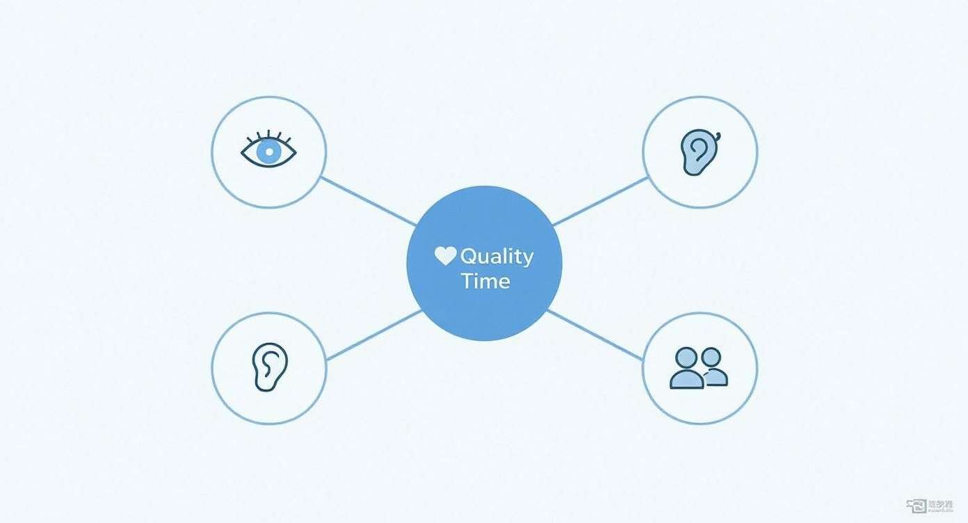 A mind map illustrating quality time, featuring icons for eyes, ears, and people, connected to a central 'Quality Time' label.
