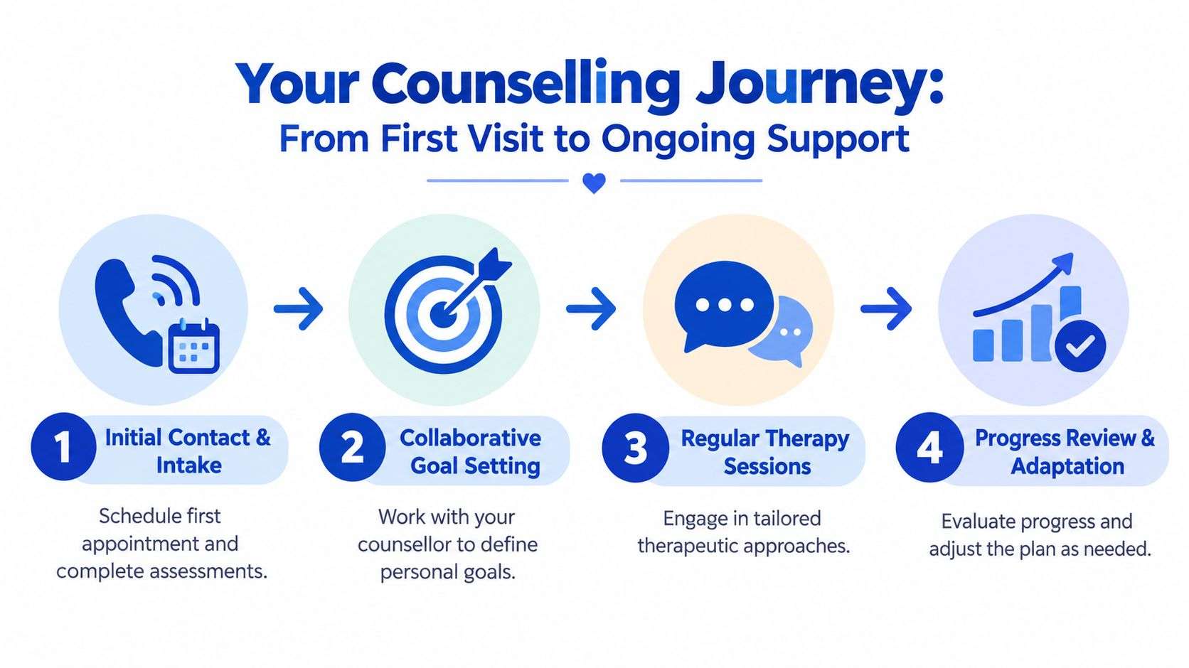 A four-step infographic illustrating the counselling journey from initial contact to ongoing progress review.