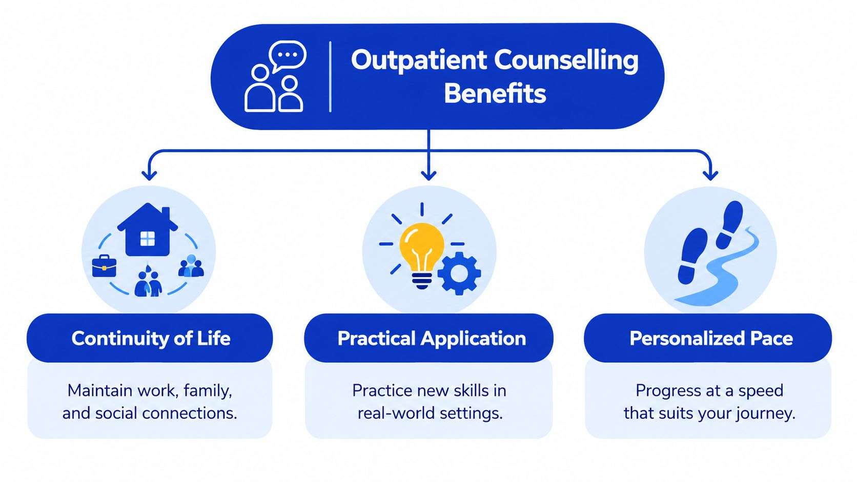 An infographic showing the benefits of outpatient counselling, including continuity of life, practical application, and personalized pace.