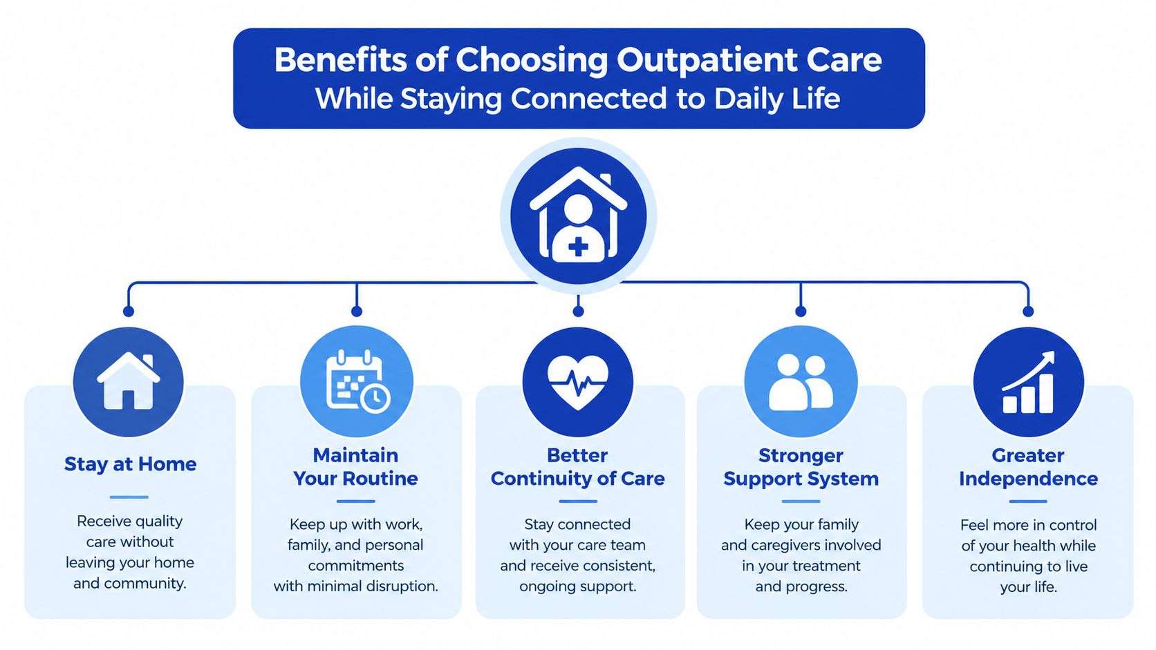 A diagram outlining five key benefits of choosing outpatient care while remaining connected to daily life.