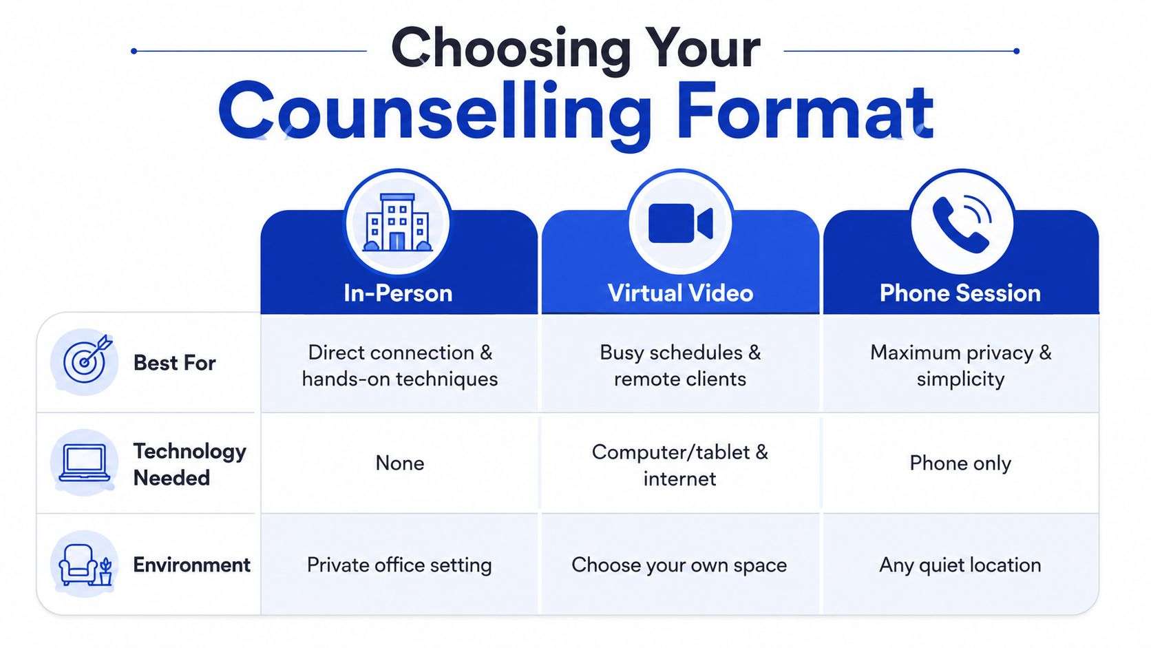 A chart comparing in-person, virtual video, and phone counselling formats based on suitability, technology, and environment.