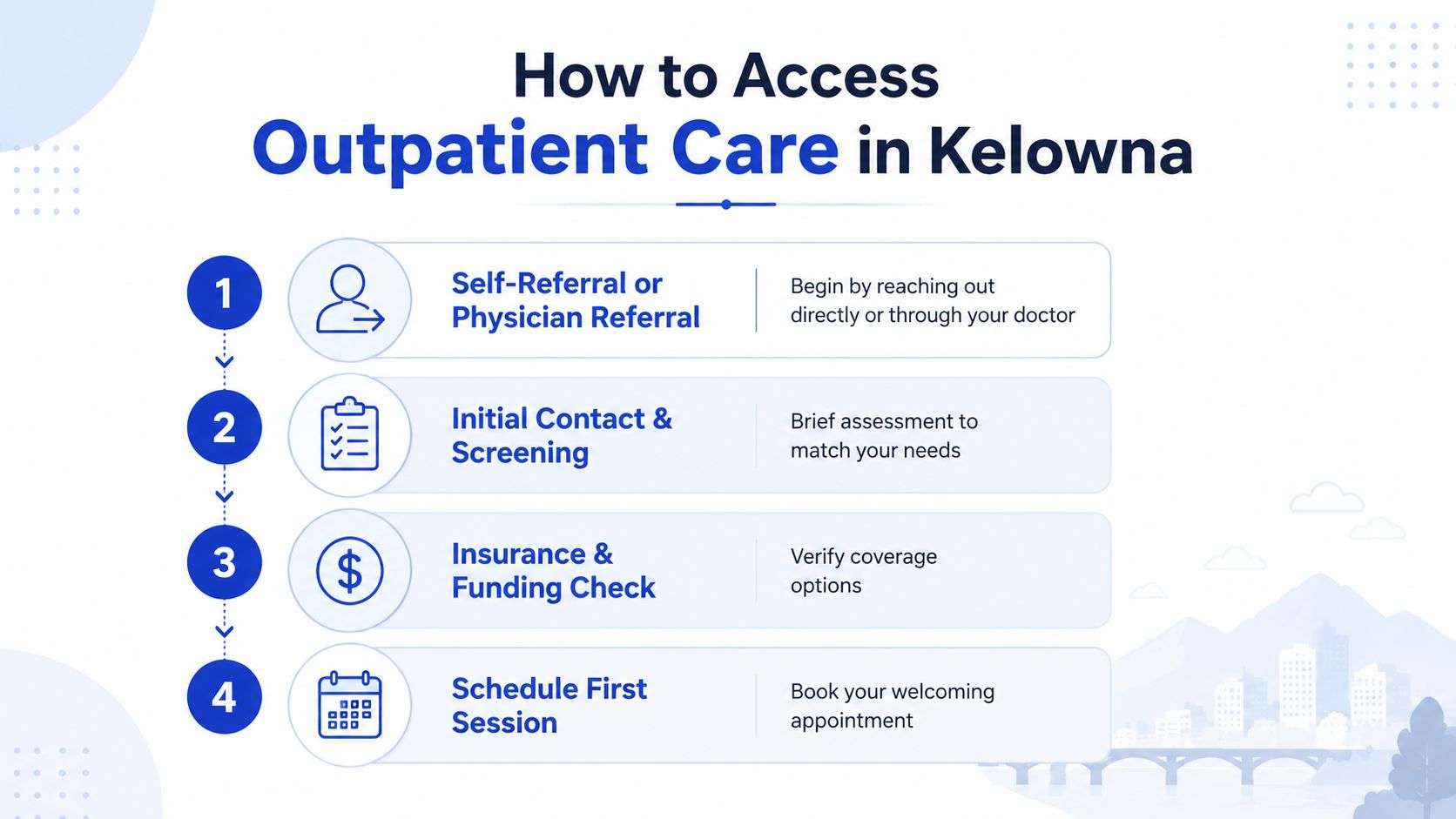 A four-step infographic illustrating the process to access outpatient care services in Kelowna, British Columbia.