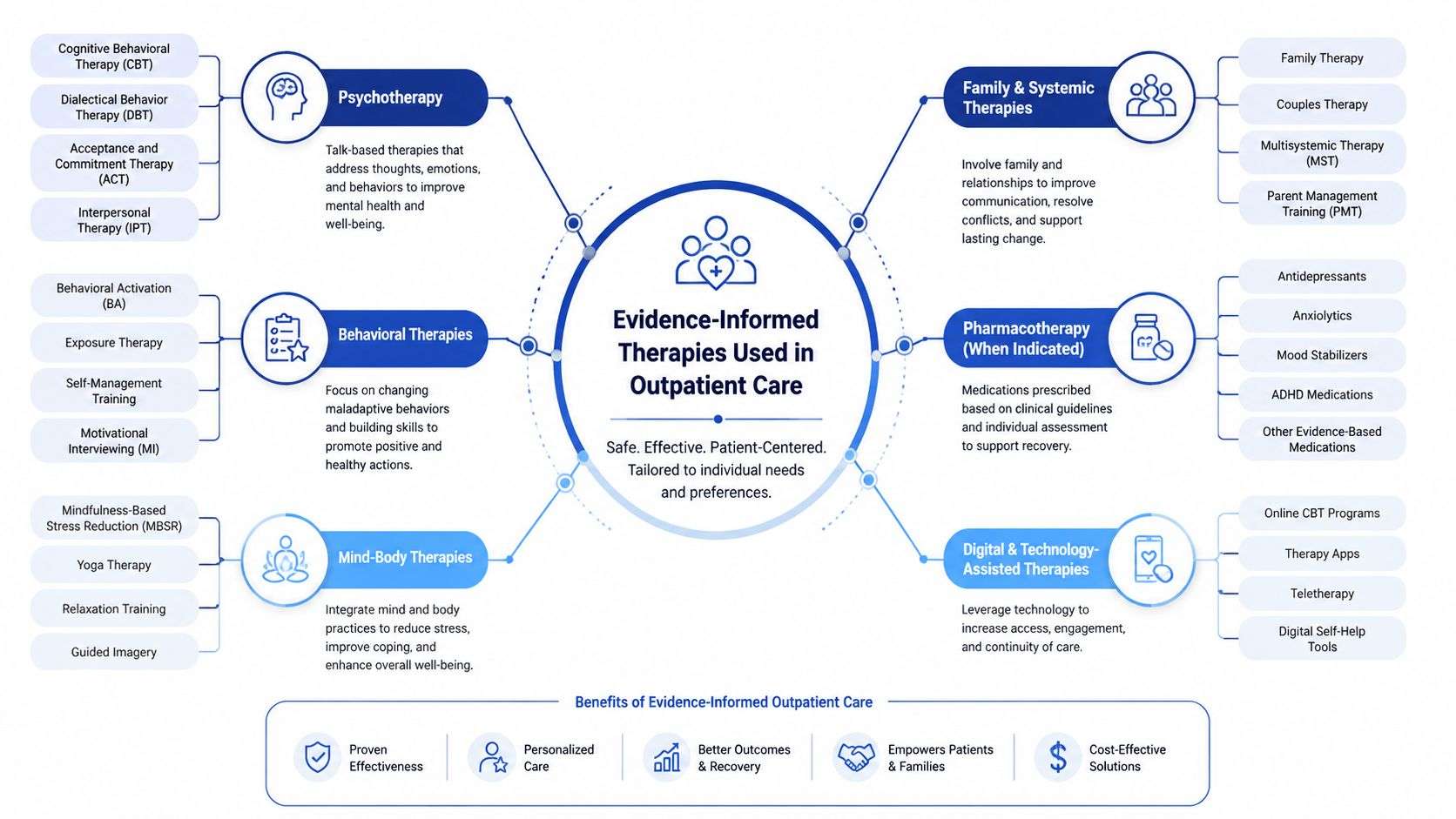 A diagram illustrating various evidence-informed therapies used in outpatient mental health and substance use care.