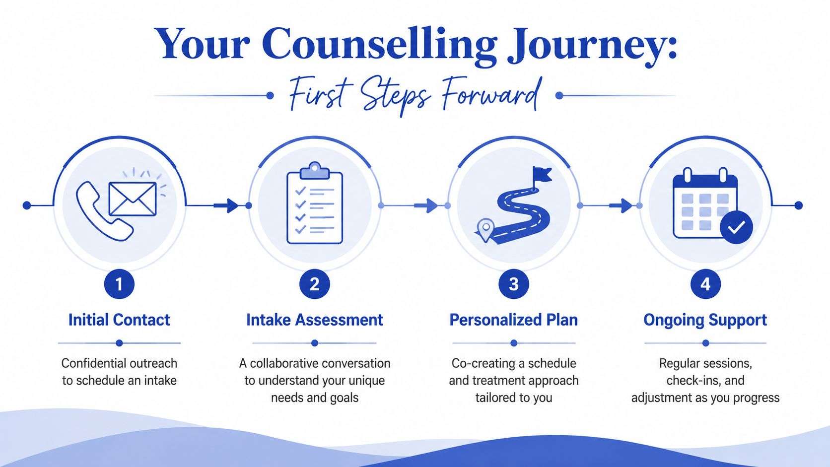 A four-step infographic illustrating the counselling journey from initial contact to ongoing support and care.