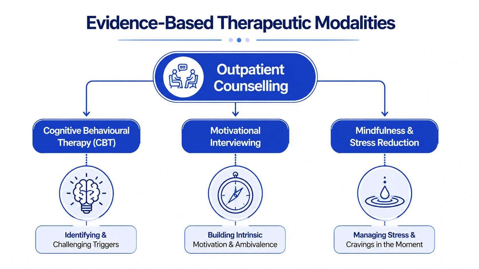 A flow chart showing evidence-based outpatient counselling modalities including CBT, motivational interviewing, and mindfulness techniques.