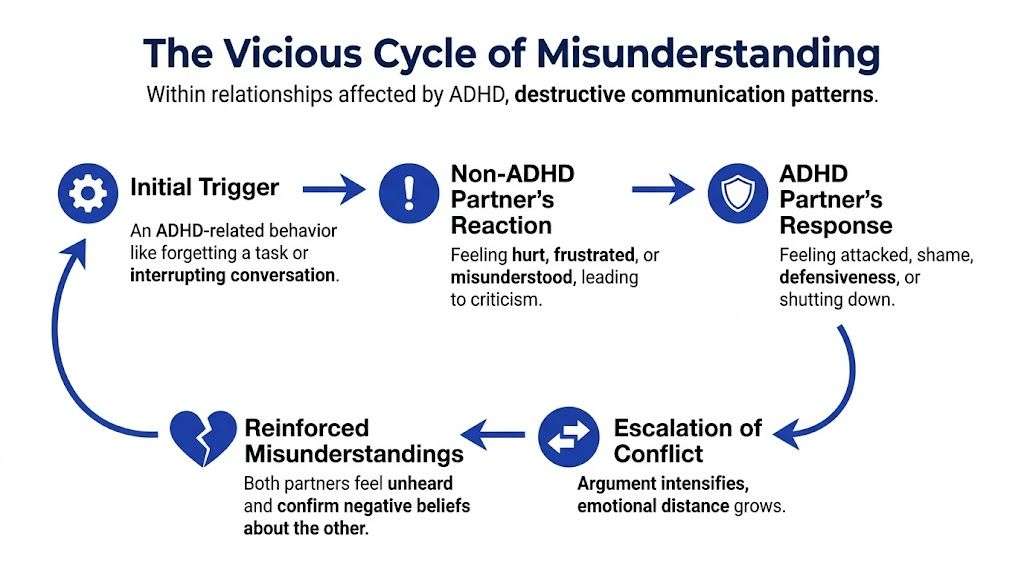 A diagram illustrating the vicious cycle of misunderstanding and communication patterns within relationships affected by ADHD.