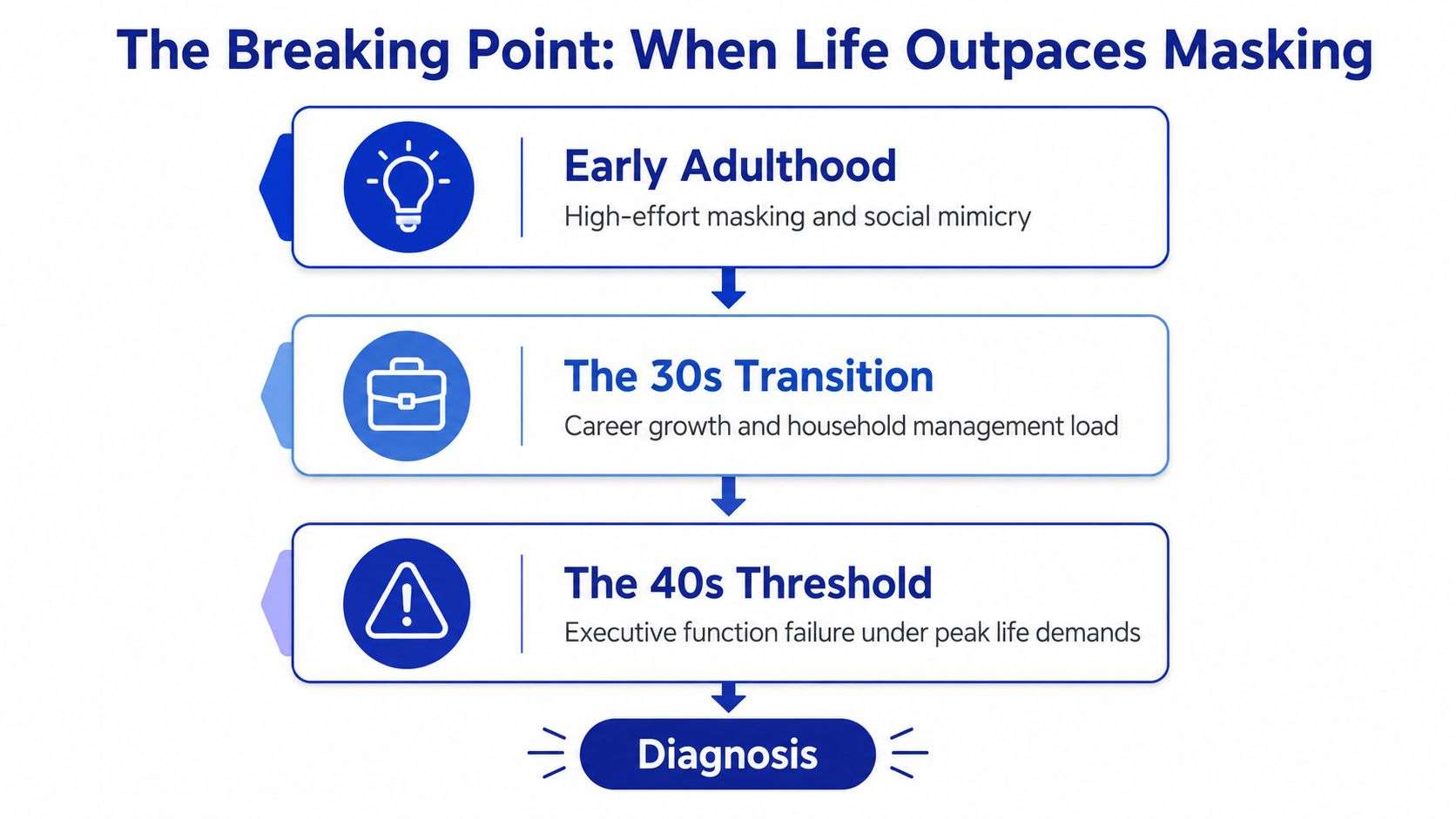 A diagram illustrating the progression from early adulthood masking to ADHD diagnosis in mid-life transitions.