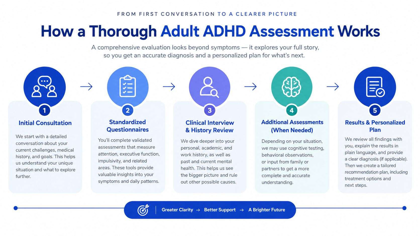 A diagram outlining the five steps involved in a comprehensive adult ADHD evaluation process.