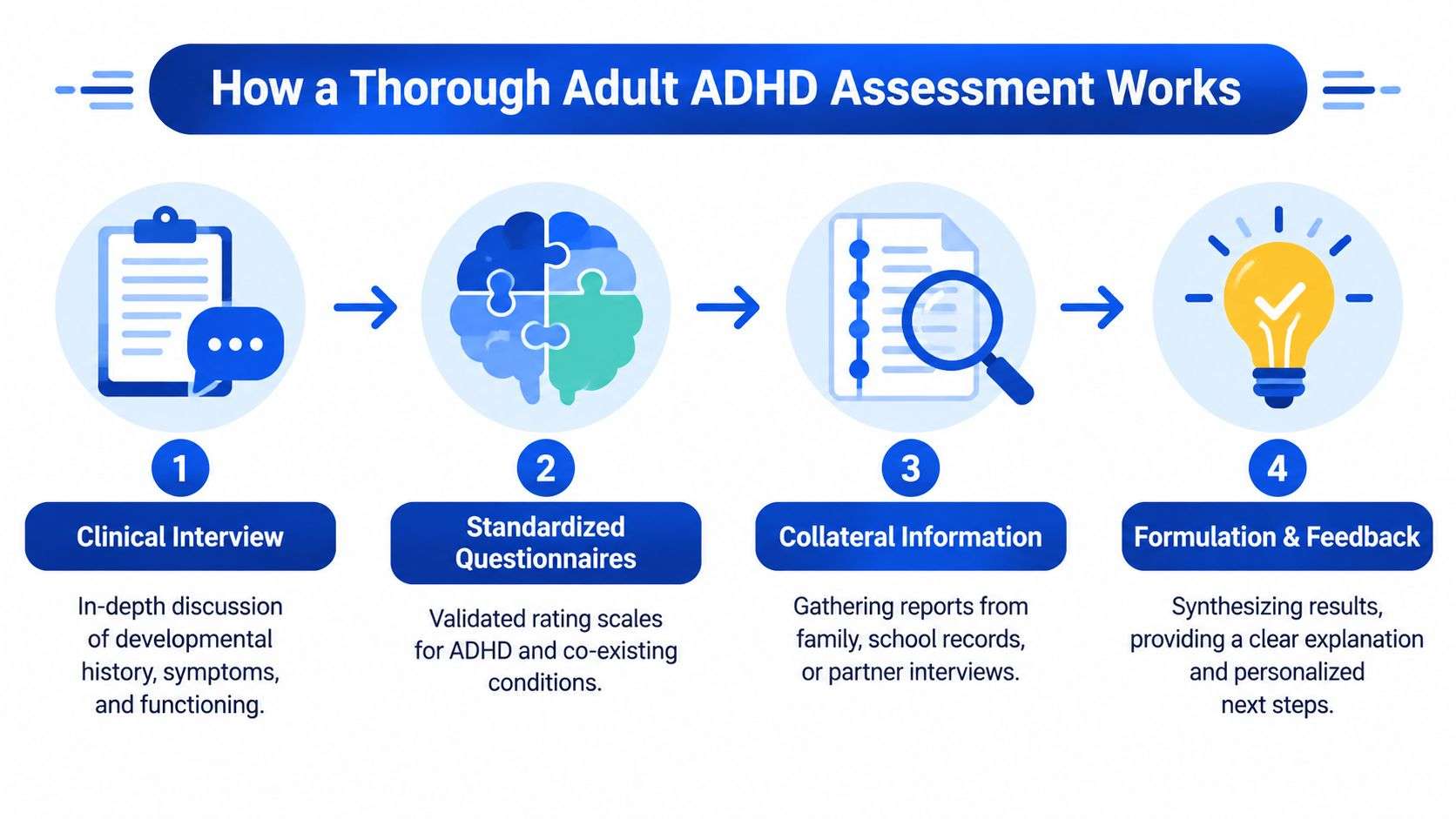 An infographic showing the four steps of a thorough adult ADHD assessment process, from interview to feedback.