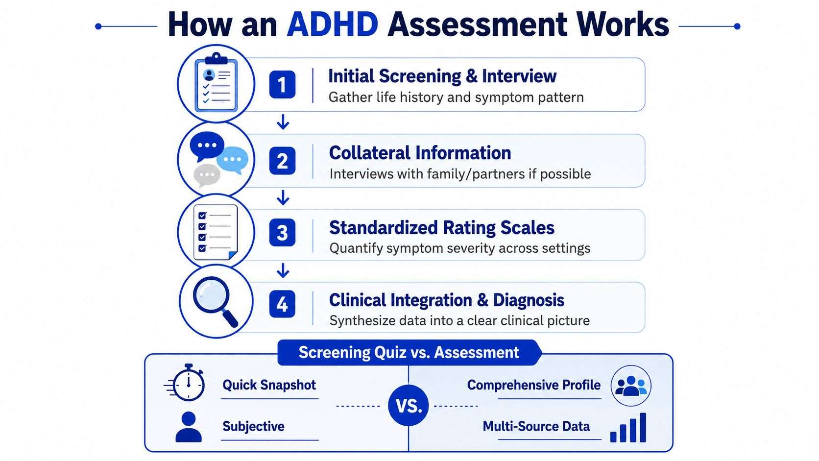 A diagram outlining the four steps of an ADHD assessment process and a comparison with screening quizzes.