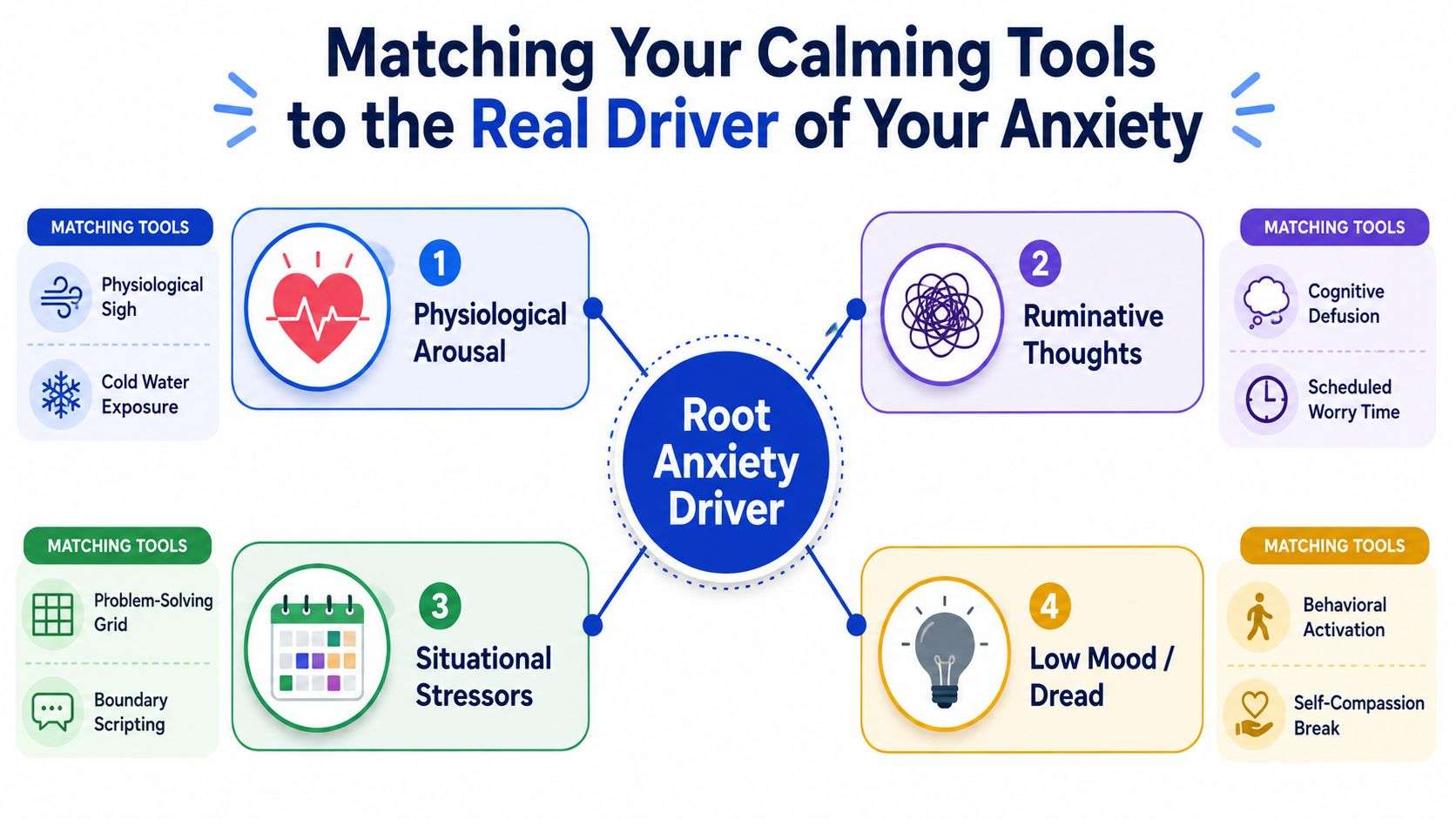 A diagram matching four root drivers of anxiety to specific psychological and behavioral calming tools.