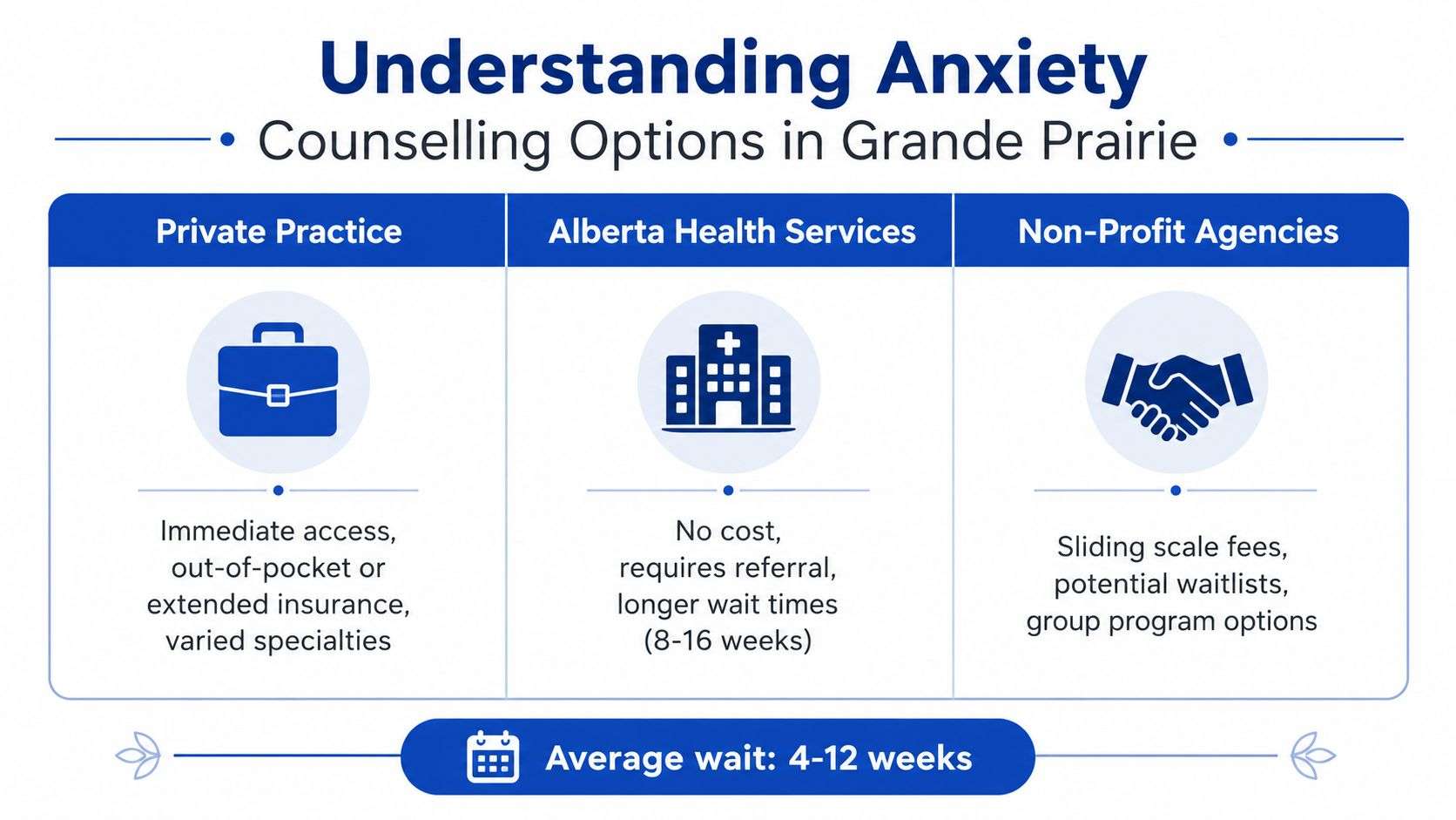 A graphic infographic titled Understanding Anxiety showing three counselling options available in Grande Prairie: Private Practice, Alberta Health Services, and Non-Profit Agencies.
