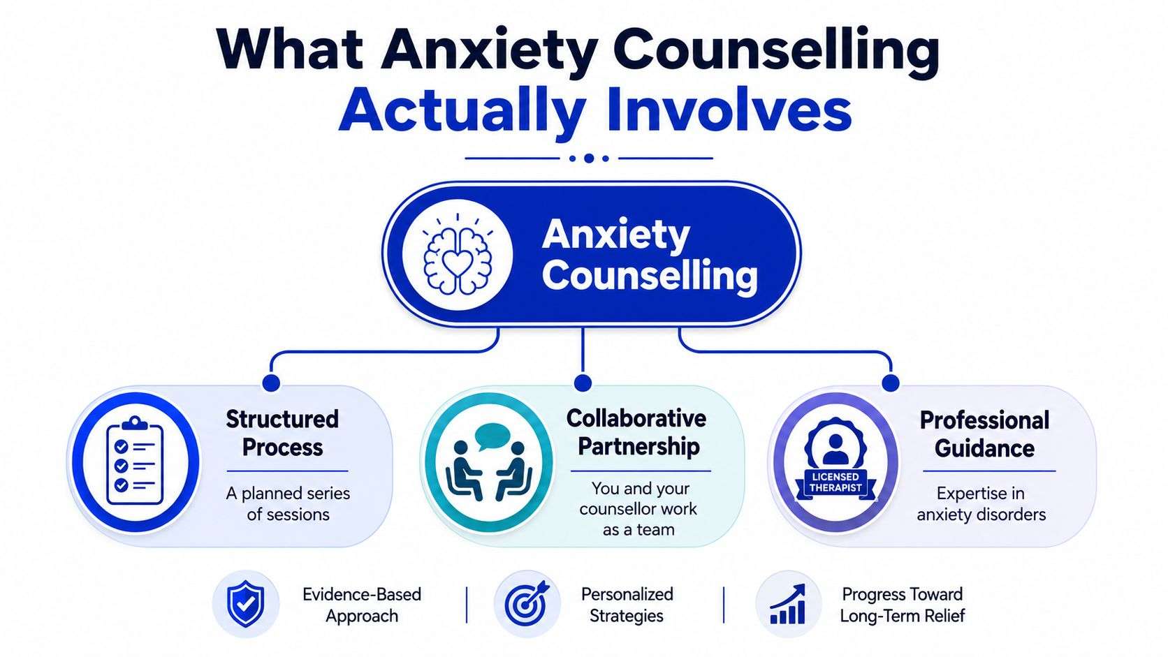 A diagram illustrating the three key pillars of anxiety counselling: structured process, collaborative partnership, and professional guidance.