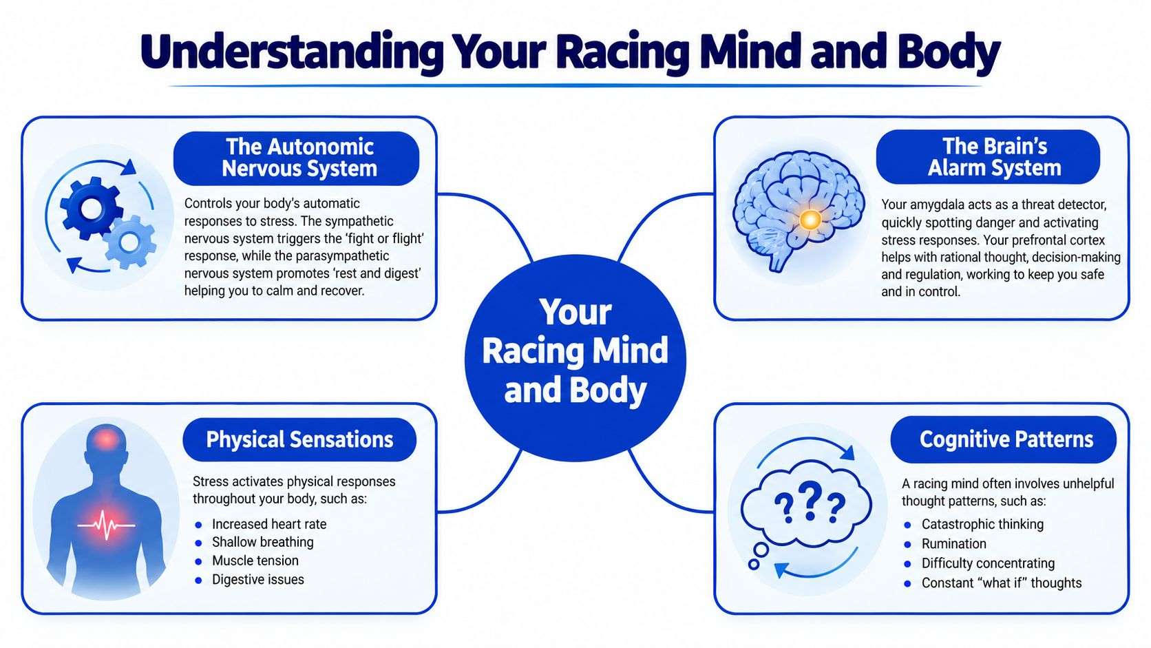 A diagram explaining the autonomic nervous system, brain alarm system, physical sensations, and cognitive patterns of anxiety.