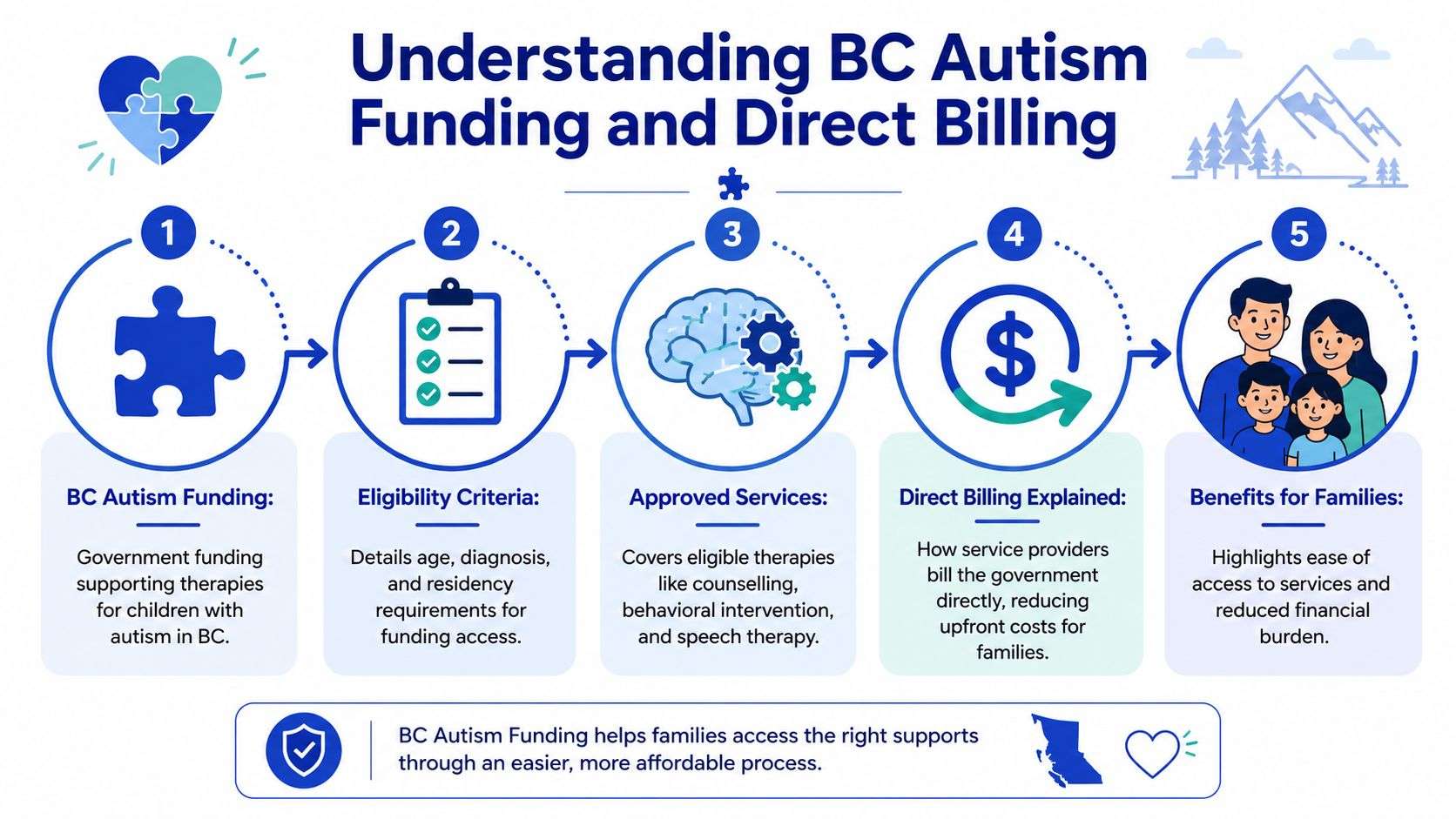 A five-step infographic explaining how BC Autism Funding and direct billing works for families in British Columbia.