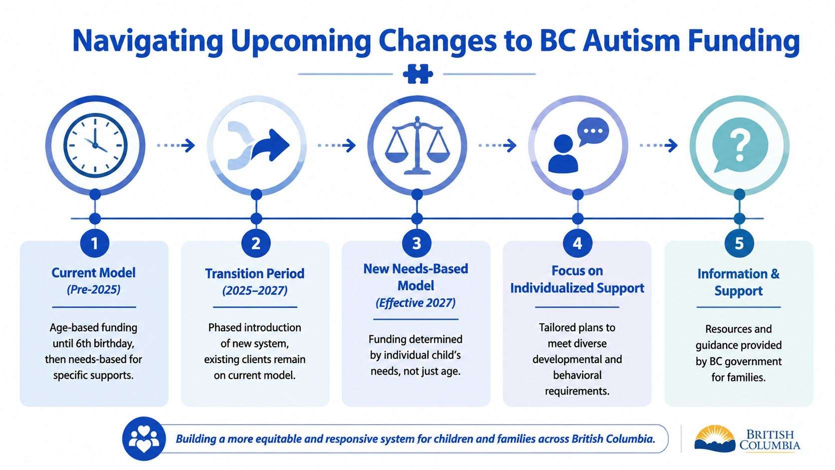 A flowchart infographic outlining the transition timeline for the British Columbia autism funding program changes.