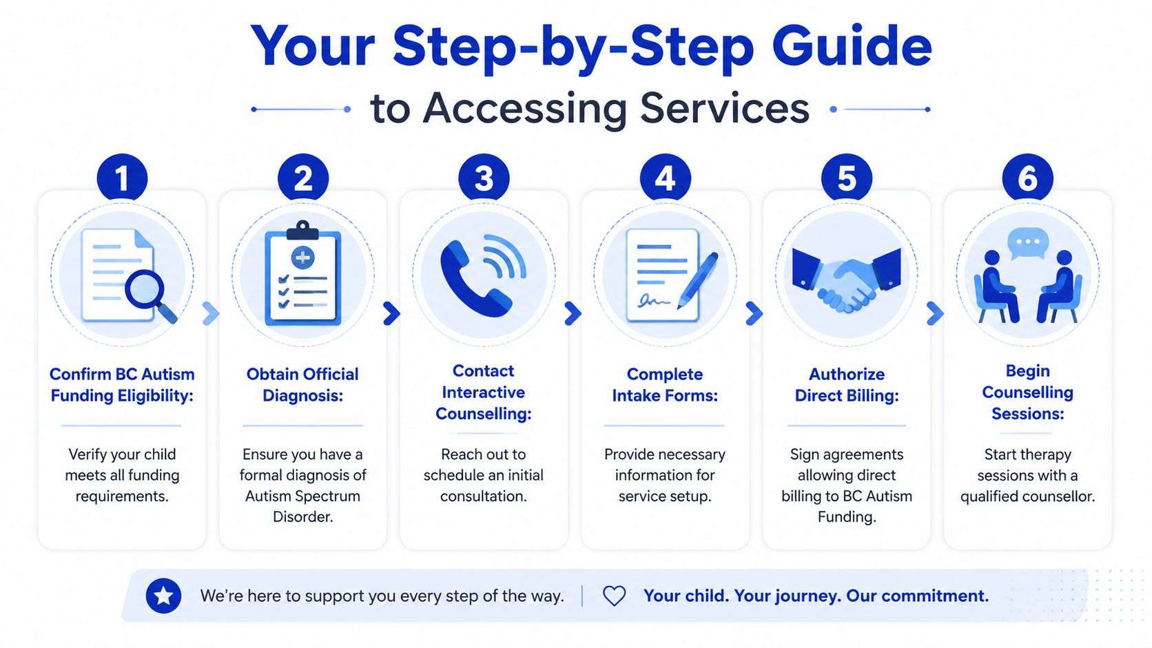 A six-step visual guide for accessing therapy services through BC Autism Funding for children with autism.