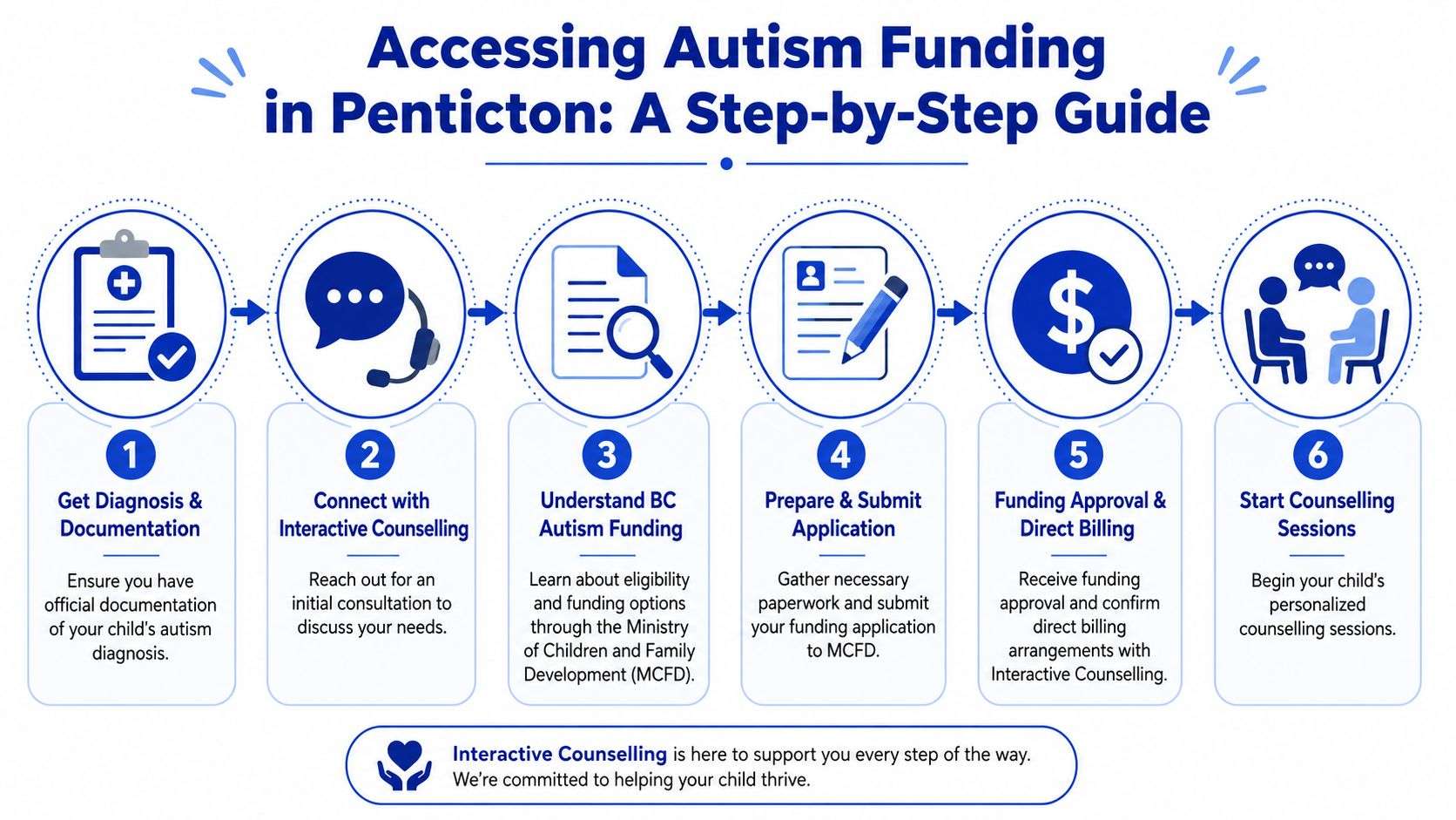 A six-step infographic guide detailing the process for accessing autism funding for counselling in Penticton, British Columbia.