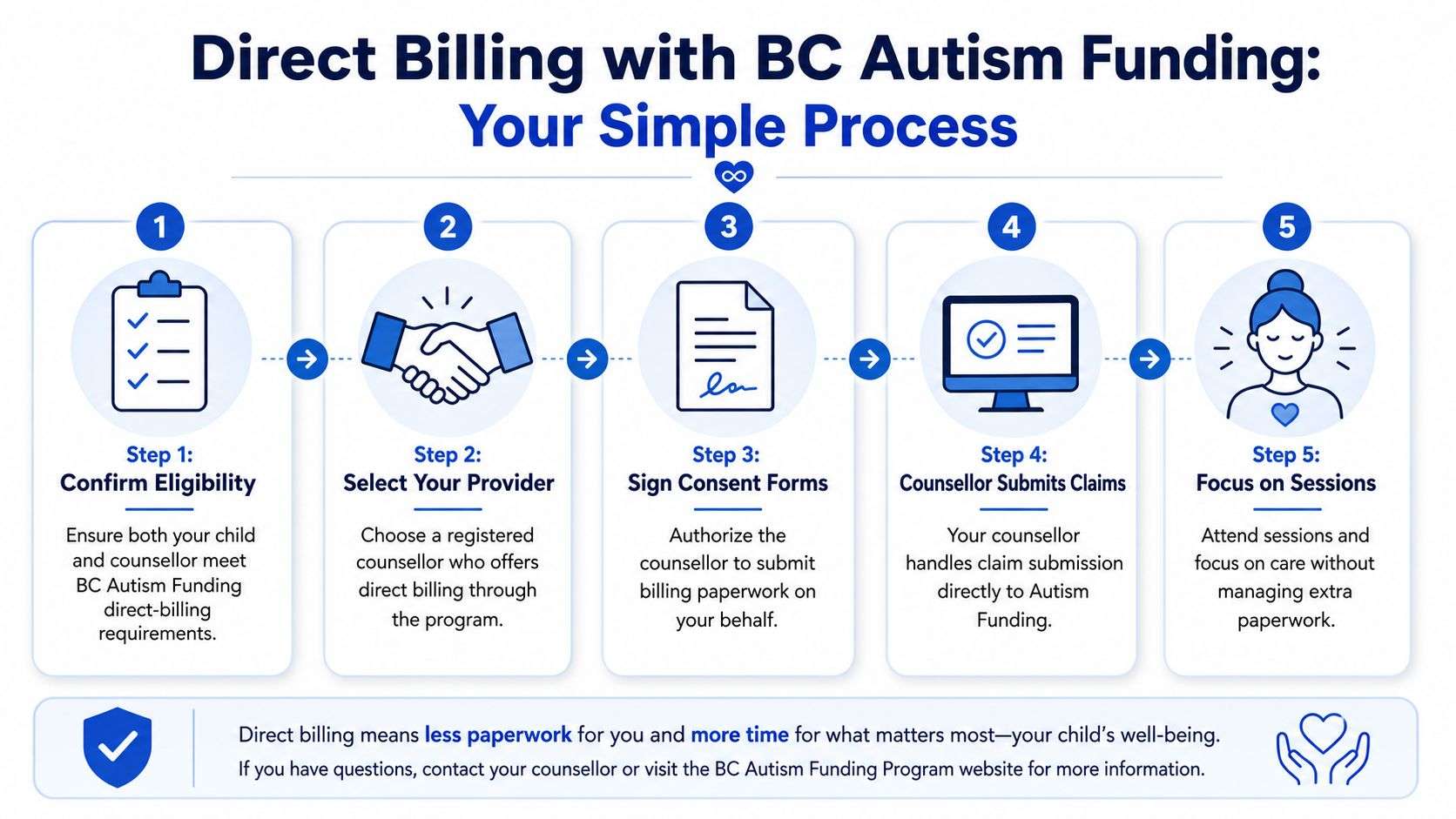 A five-step infographic showing the simple process for direct billing through the BC Autism Funding program.