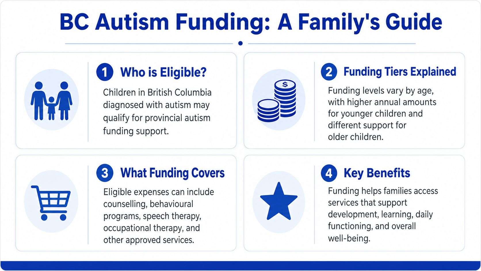 A simplified guide illustrating the basics of BC autism funding for families in British Columbia.