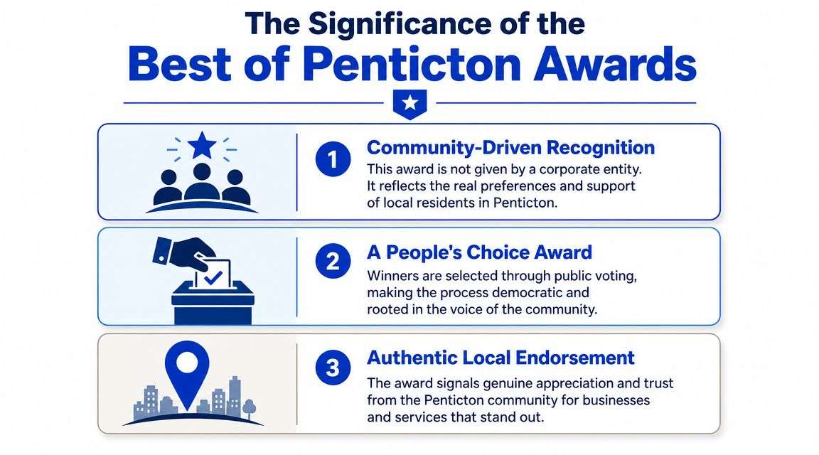An infographic detailing three key reasons why the Best of Penticton Awards hold significant community value.