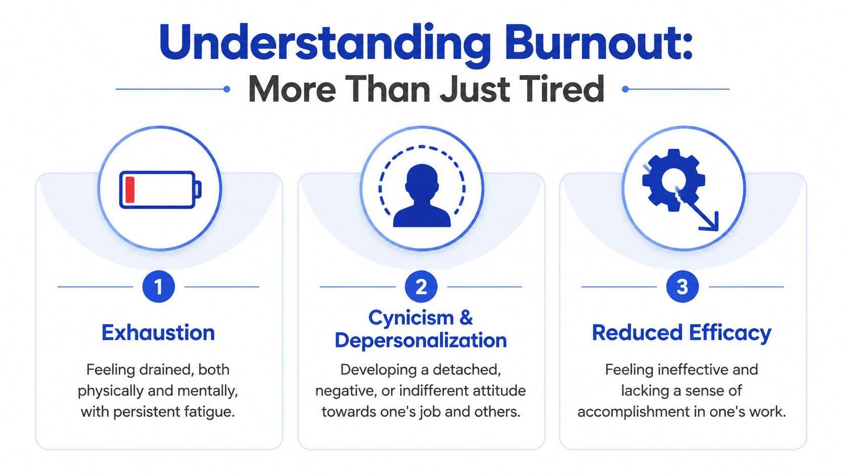 A graphic titled Understanding Burnout showing the three core symptoms: exhaustion, cynicism and depersonalization, and reduced efficacy.