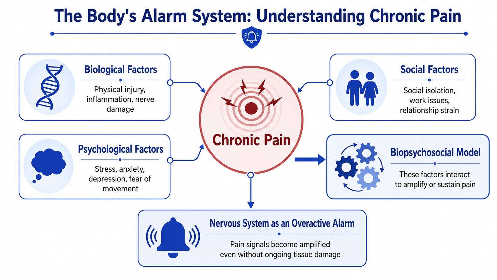 An infographic illustrating the biopsychosocial model of chronic pain, showing biological, psychological, and social factors interacting.