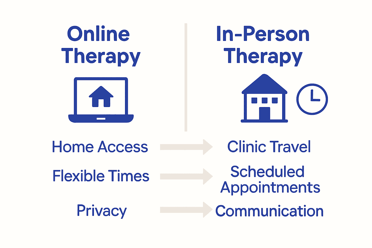 Comparison infographic showing online vs. in-person therapy options