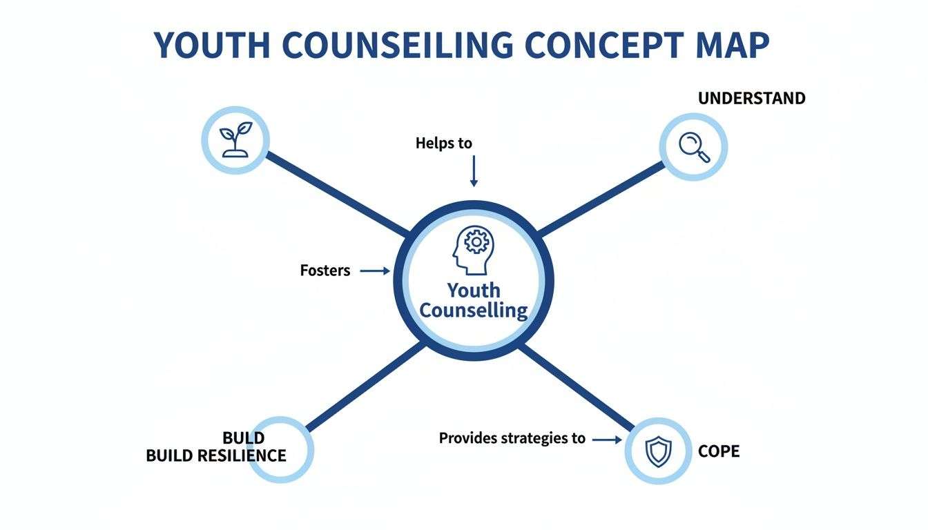 Concept map illustrates youth counselling benefits: fostering resilience, understanding, coping, and personal growth.