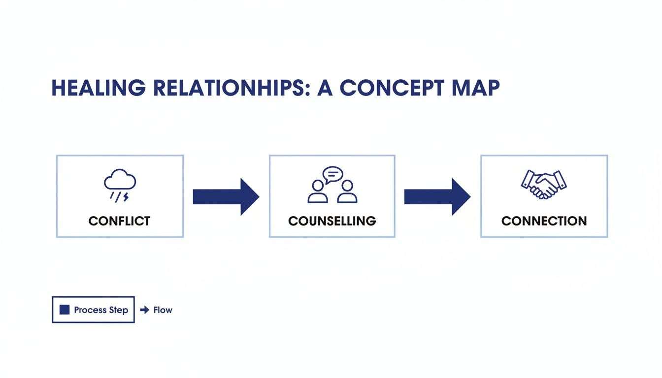 Concept map showing healing relationships: conflict, followed by counselling, leading to connection.