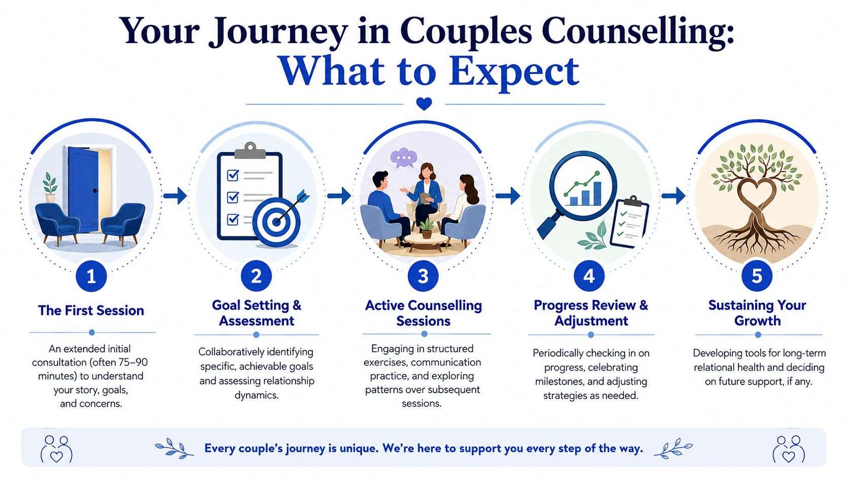 A five-step infographic illustrating the journey of couples counselling from the first session to sustaining long-term growth.