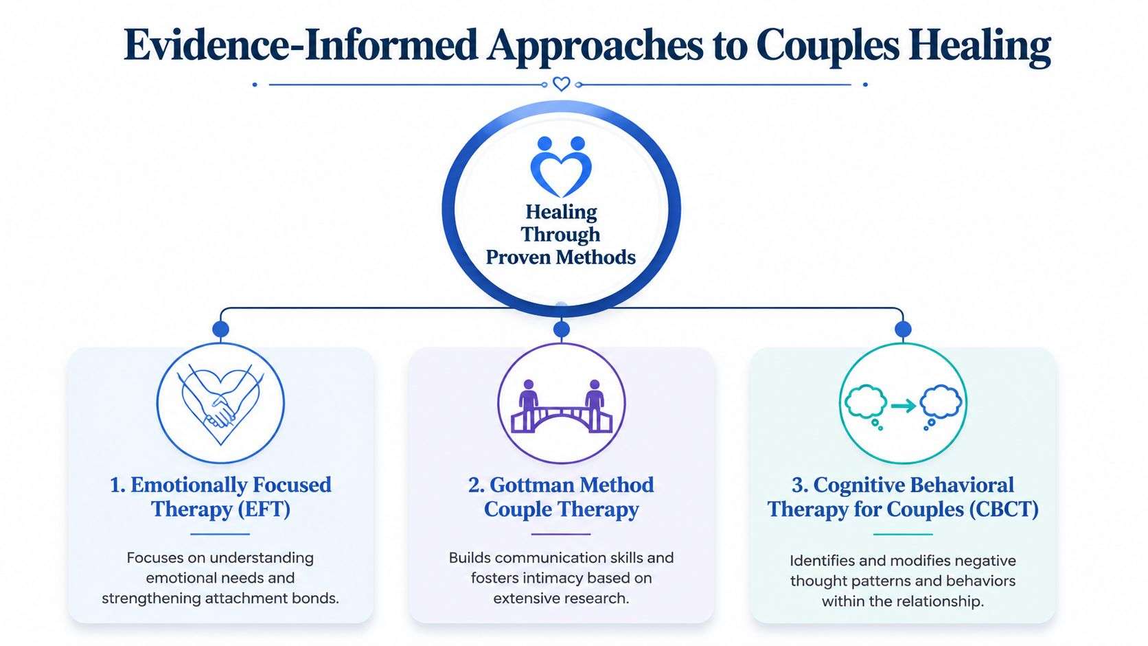 A diagram illustrating three evidence-based therapy approaches for couples: Emotionally Focused Therapy, Gottman Method, and CBCT.