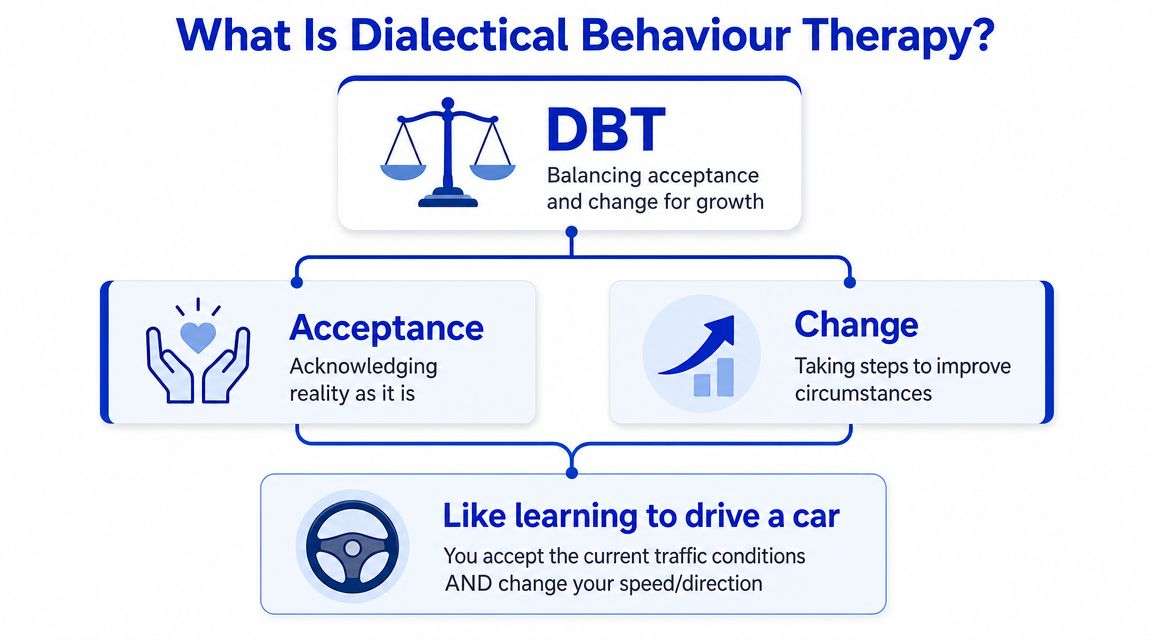 A diagram explaining Dialectical Behaviour Therapy as a balance between acceptance and change for personal growth.