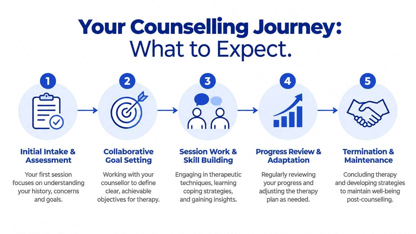 A five-step infographic titled Your Counselling Journey outlining the process from initial assessment to therapy termination.