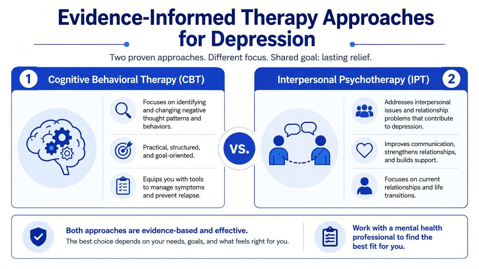 An infographic comparing Cognitive Behavioral Therapy and Interpersonal Psychotherapy as effective evidence-based approaches for treating depression.