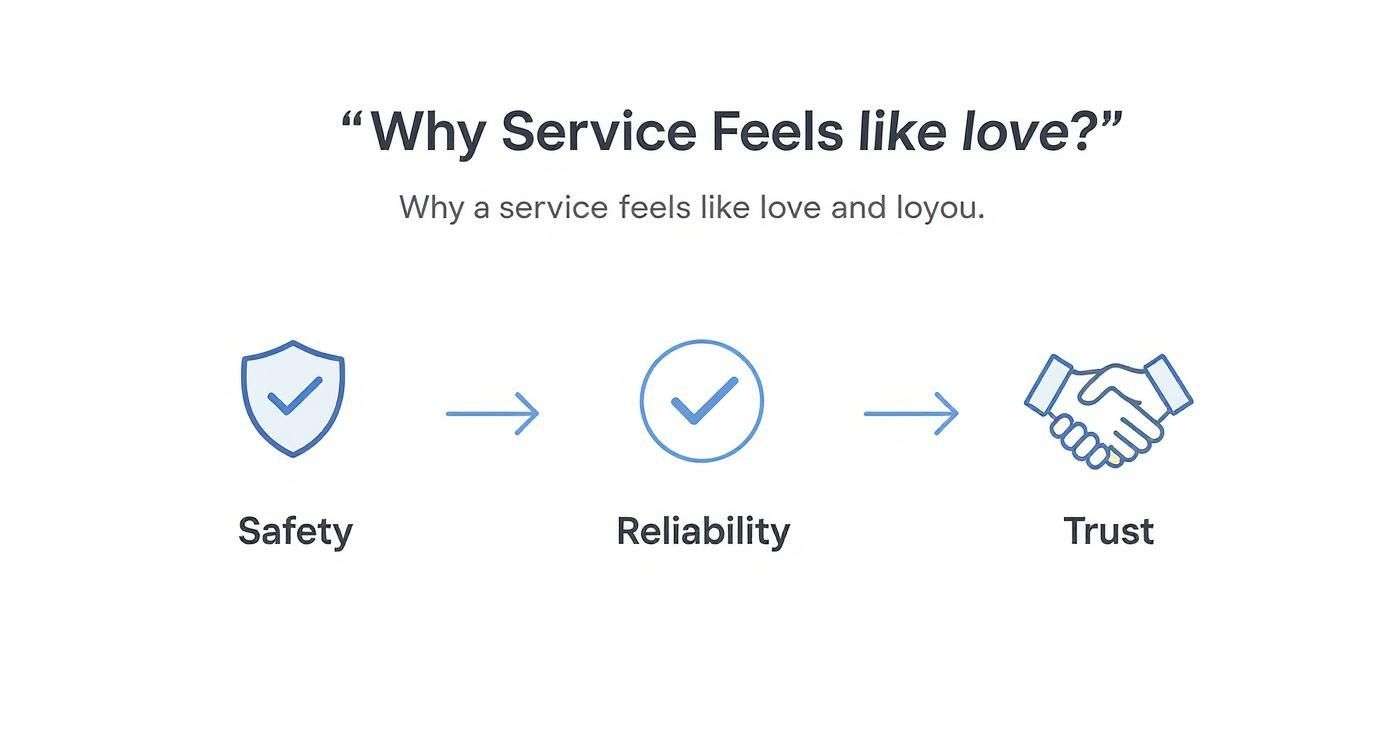 Diagram illustrating how safety and reliability lead to trust, explaining why service feels like love.