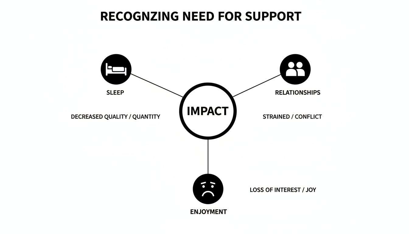 Diagram illustrating signs of needing support, showing impact on sleep, relationships, and enjoyment.