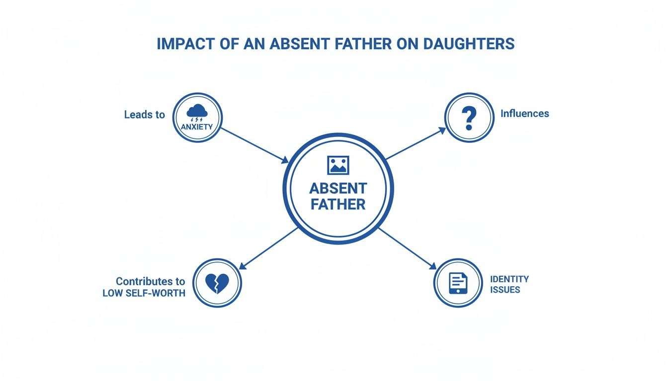 Diagram illustrating the negative impacts of an absent father on daughters, including anxiety, low self-worth, and identity issues.