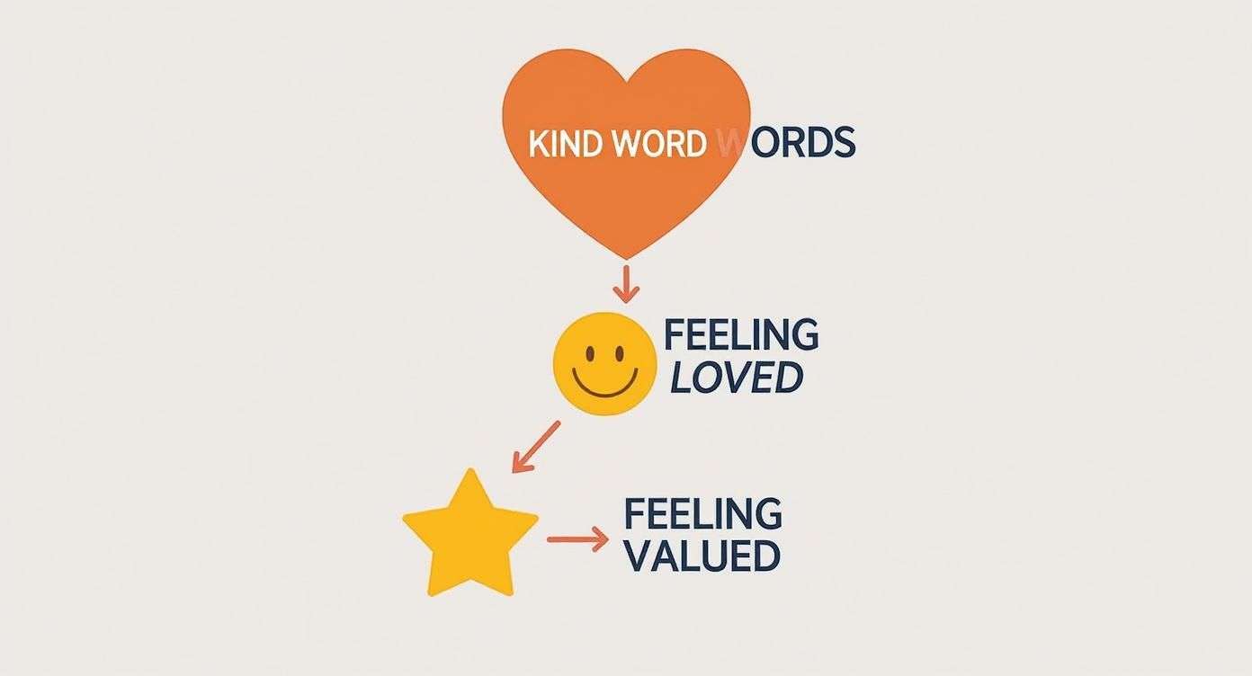 Diagram showing kind words from a heart leading to a smiley face feeling loved, then a star feeling valued.