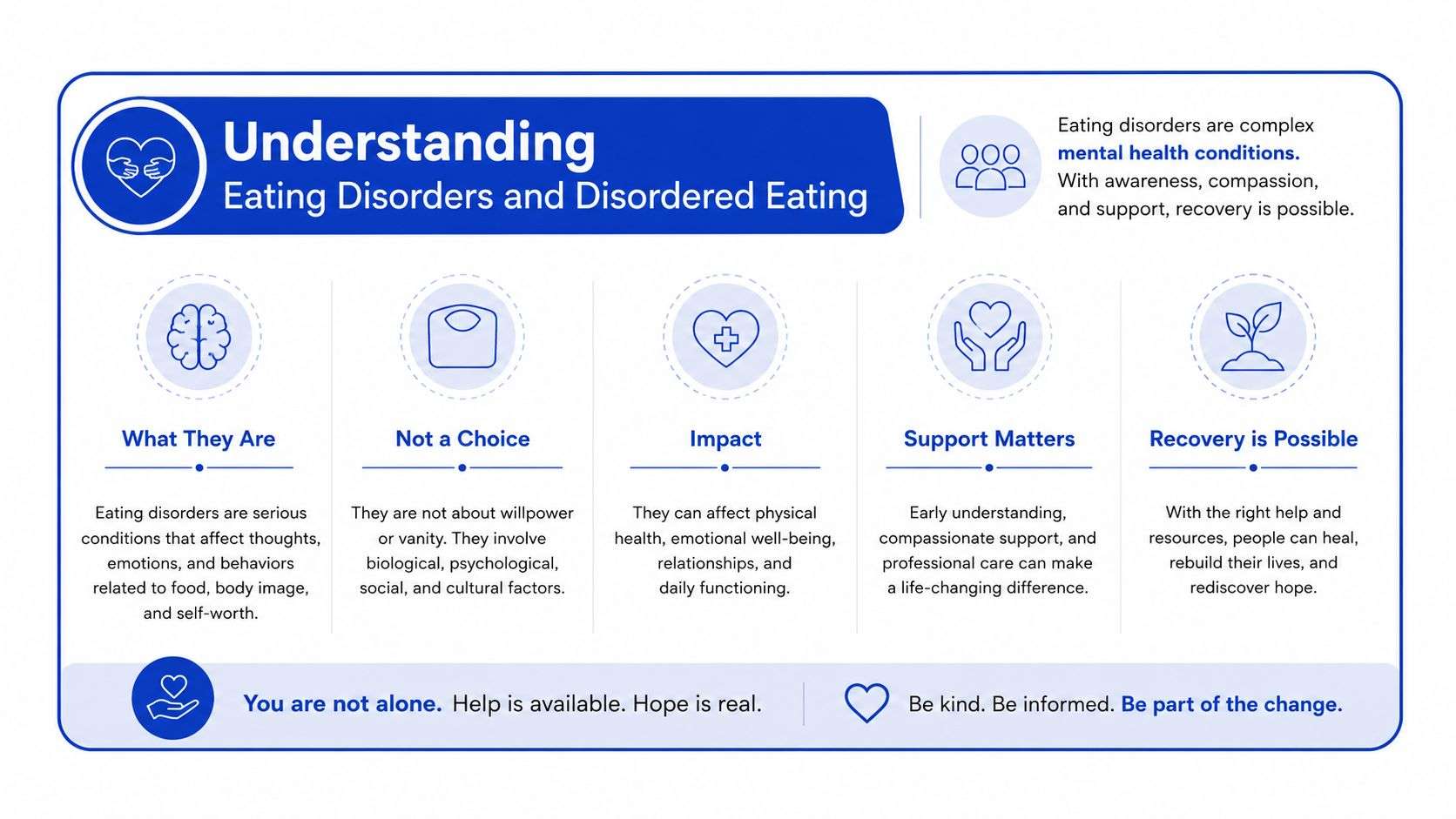 An infographic titled Understanding Eating Disorders and Disordered Eating, highlighting support, impact, and the path to recovery.