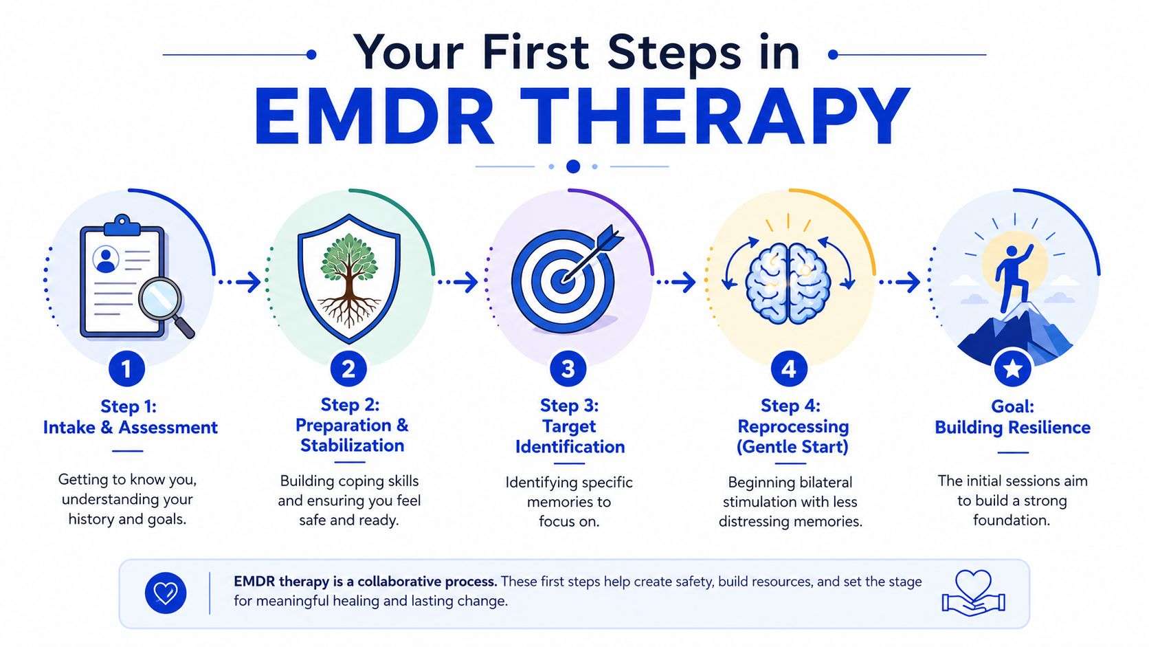 An infographic titled Your First Steps in EMDR Therapy outlining the process from intake to building resilience.