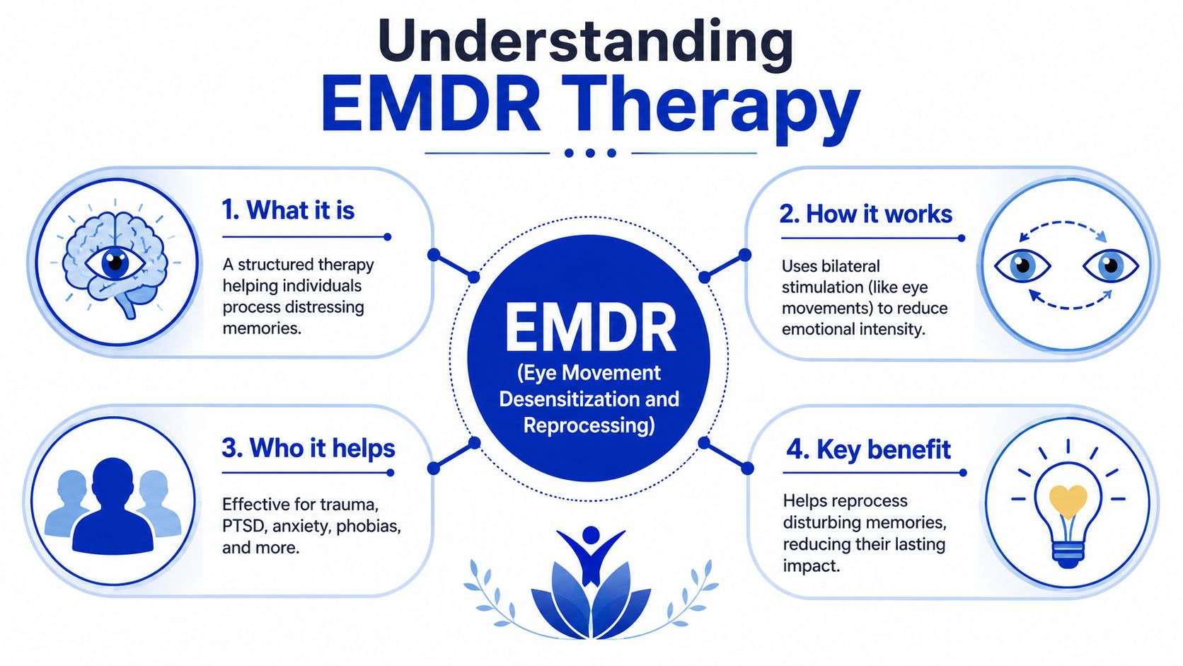 An infographic titled Understanding EMDR Therapy, explaining its purpose, mechanism, target conditions, and core benefits for patients.