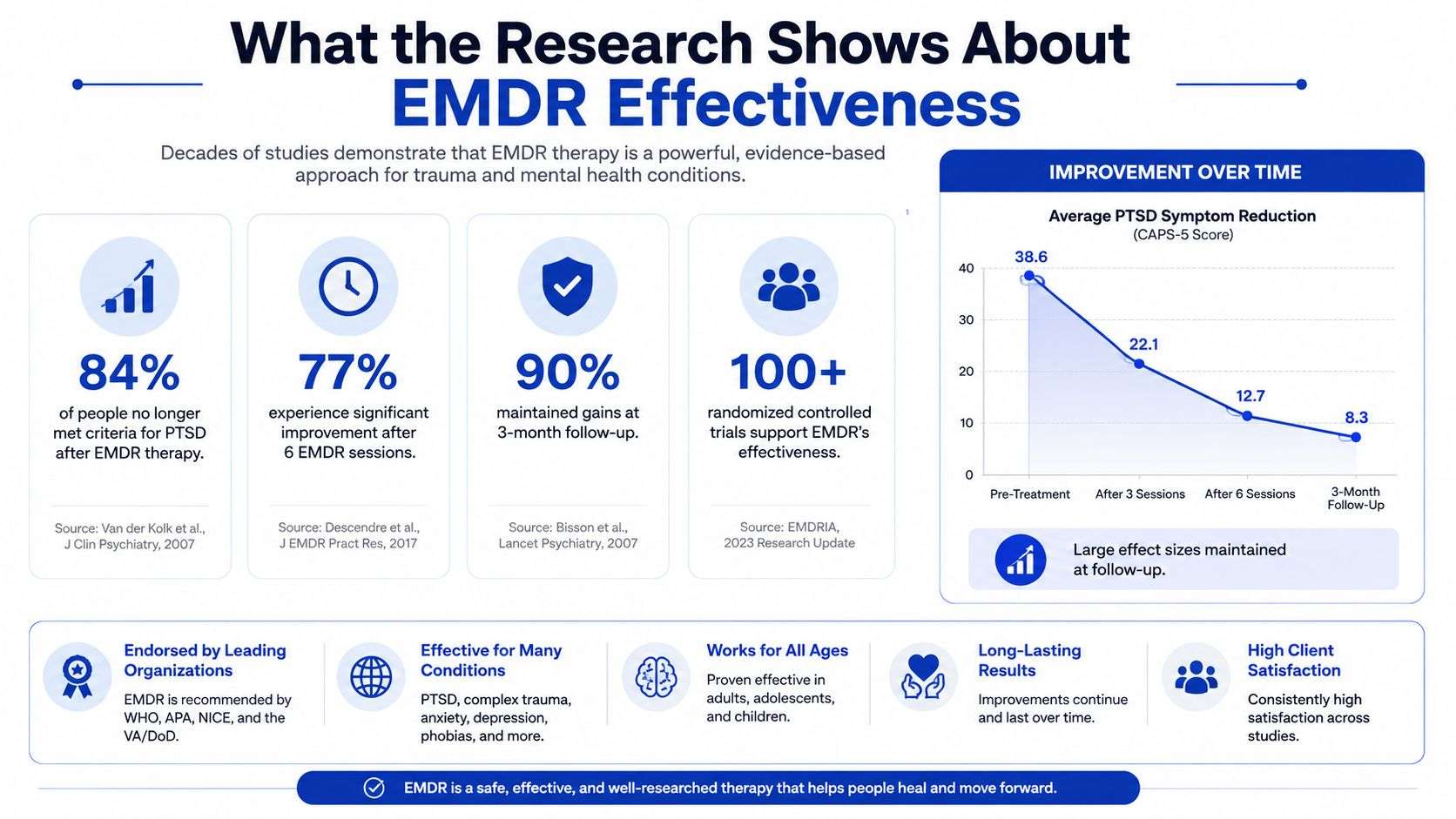 An infographic showing research-backed statistics on the effectiveness of EMDR therapy for treating trauma.